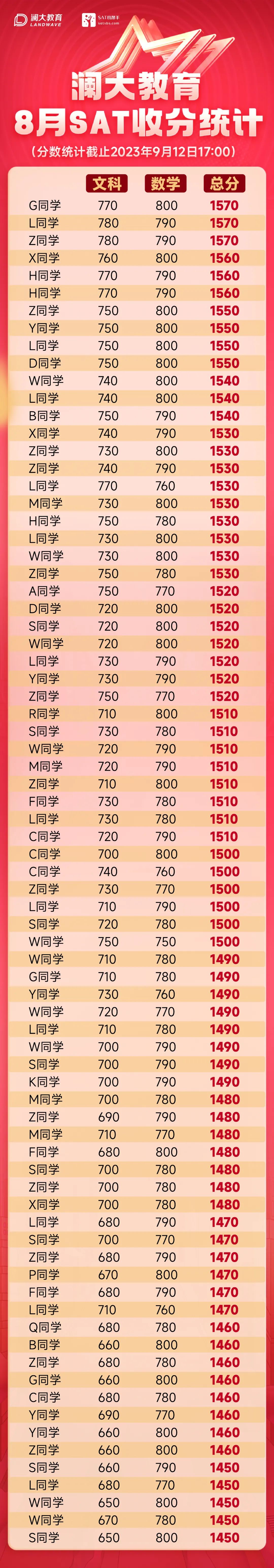 sat高分(fēn)榜
